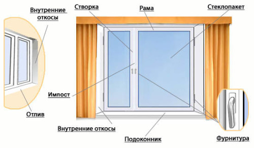 пластиковые окна описание Ивантеевка