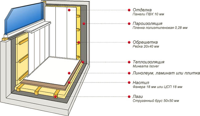 Отделочные материалы в отделке застекленного балкона Ивантеевка